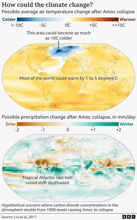 Two maps of the world showing how temperature and rainfall patterns could change if Amoc collapsed following a doubling of carbon dioxide concentrations in the atmosphere from 1990 levels. The top map shows that most of the world would still warm by 1-5C, shown by oranges, but an area of the north Atlantic could cool by up to 10C, shown by blues. The bottom map shows that some regions just south of the Equator could become much wetter, shown by greens, whereas regions just north of the Equator could become much drier, shown by browns, as rain belts shift.