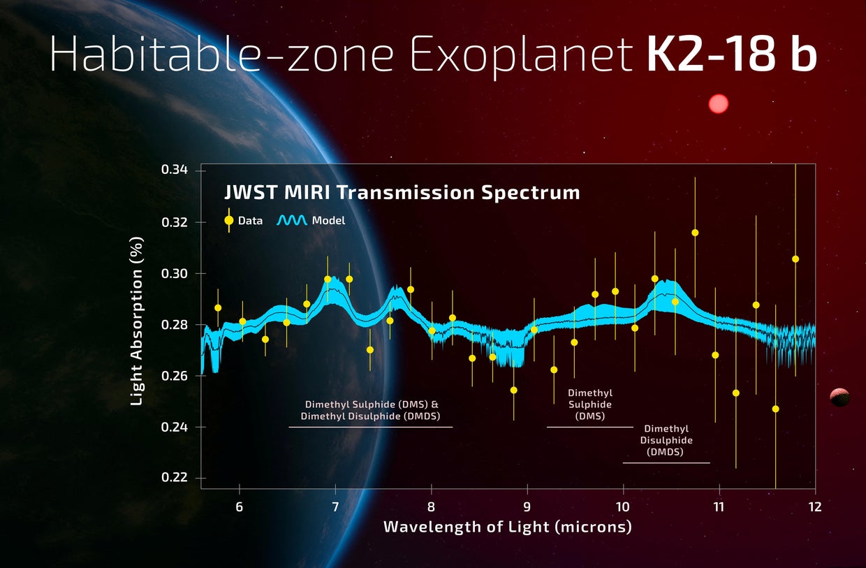 Graph shows the observed transmission spectrum of the habitable zone exoplanet K2-18 b using the James Webb Space Telescope MIRI spectrograph instrument 