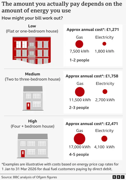 Infographic titled “The amount you actually pay depends on the amount of energy you use – How might your bill work out?” It shows three household categories with estimated annual energy costs based on usage: Low (a flat or one-bedroom house using 7,500 kWh of gas and 1,800 kWh of electricity) will pay about £1,271 a year; medium (a two to three-bedroom house using 11,500 kWh of gas and 2,700 kWh of electricity) will pay about £1,758 a year; large (a four+ bedroom house using 17,000 kWh of gas and 4,100 kWh of electricity) will pay about £2,471 a year. A note explains these are illustrative with costs based on energy price cap rates for 1 Jan to 31 Mar 2026 for dual fuel customers paying by direct debit. Source: BBC analysis of Ofgem figures.